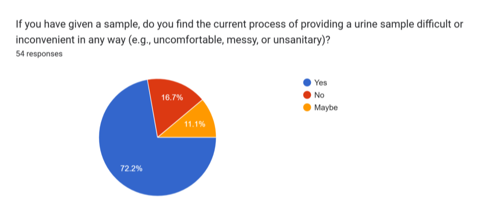 SureThing survey results
